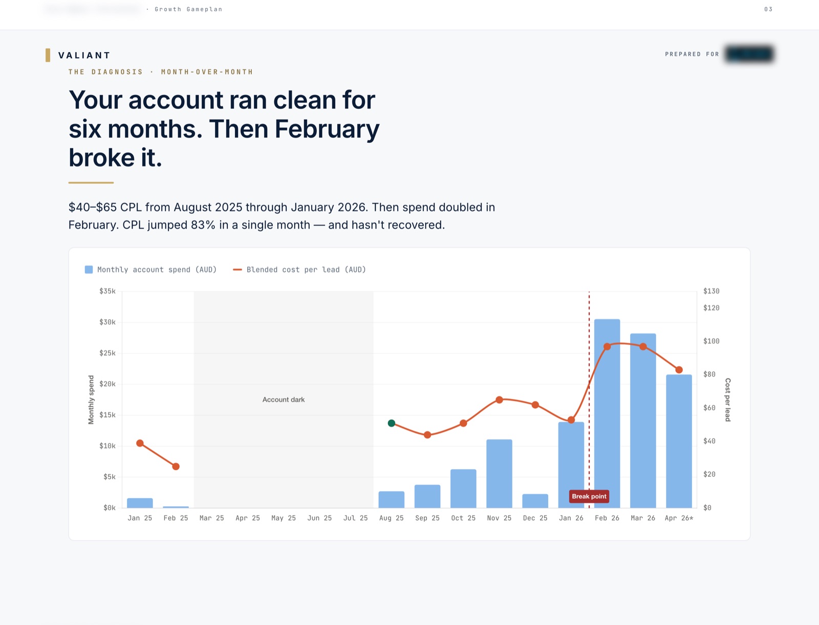 Audit page: month-over-month cost per lead diagnosis
